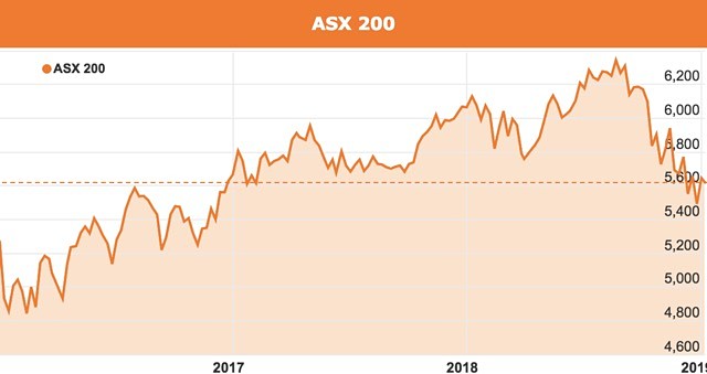 ASX 200 chart January 2019 share market drop
