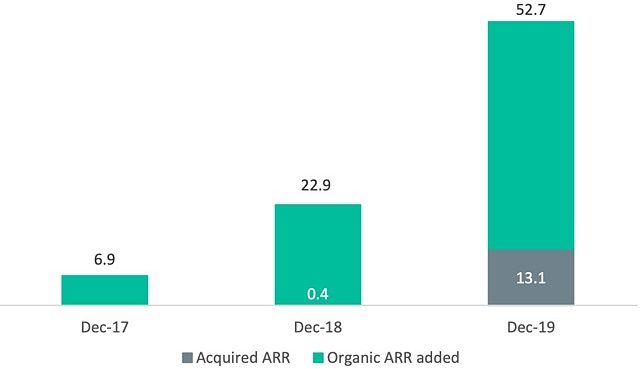 LiveTiles chart annualised recurring revenue 2019