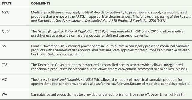 Australian states cannabis regulation
