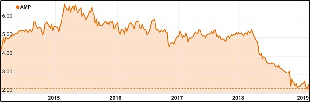 AMP ASX Royal Commission share price chart five year
