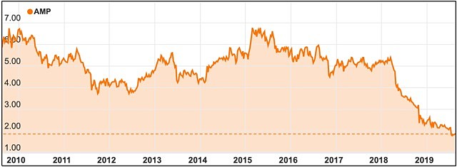 AMP share price performance chart August 2019