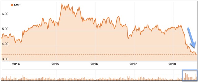 AMP ASX share price drop