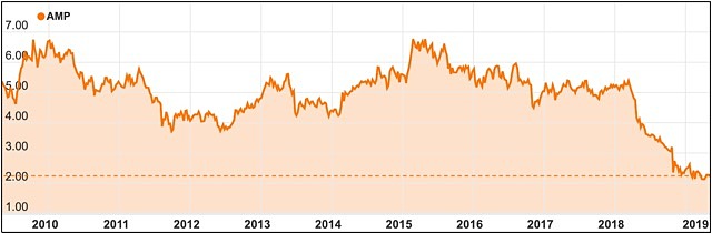 AMP 10 year share price 2019