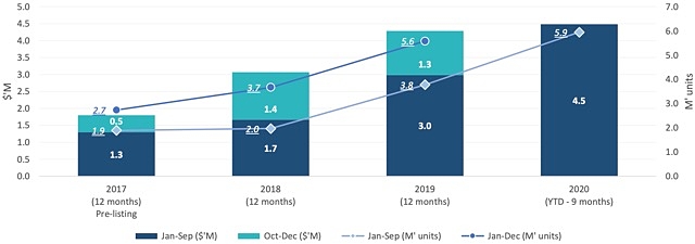 Oyster sales Angel Seafood 2020 chart