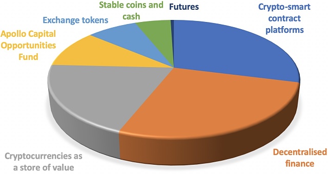 Apollo Capital crypto fund cryptocurrency investments