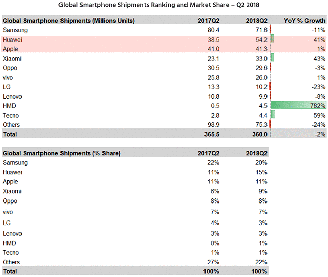 Global smart phone shipments Apple Samsung Huawei Q2 2018