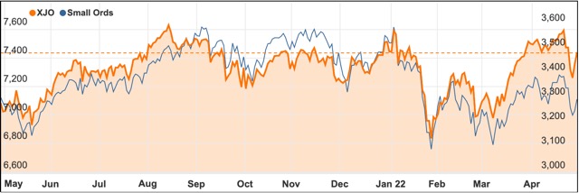 April 2022 ASX 200 chart Small Ords