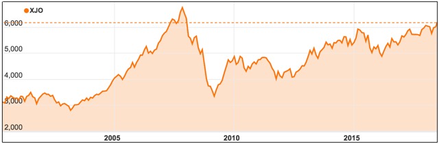 ASX 200 chart 10 year high XJO