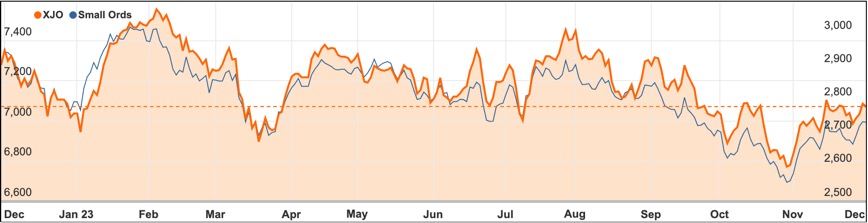 2 December 2023 chart