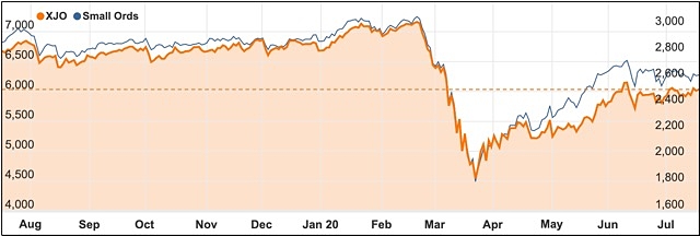 July chart ASX 200 vs Small Ors 2020