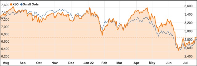 July ASX 200 chart 2022