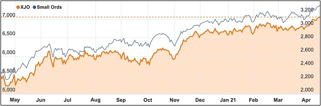 ASX 200 April 2021 Small Ords chart