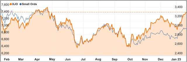January 2023 chart ASX 200 small ords
