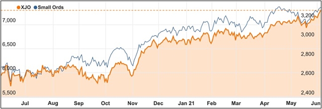 June 2020 ASX 200 chart small ords