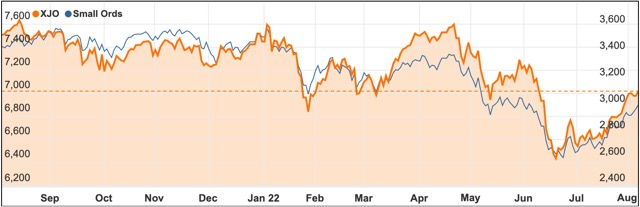 August 2022 ASX 200 chart small ords