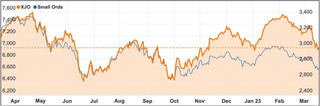 ASX 200 March 2023 chart