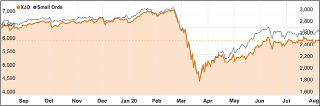 ASX 200 small ords August chart