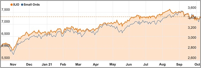 October 2021 ASX 200 chart small all ords