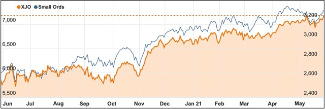 May 2021 ASX 200 chart Small Ords