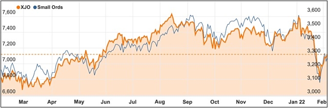 February 2022 chart ASX 200 small ords