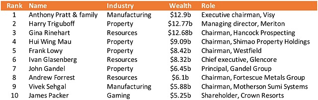 Top 10 2018 rich list Australia