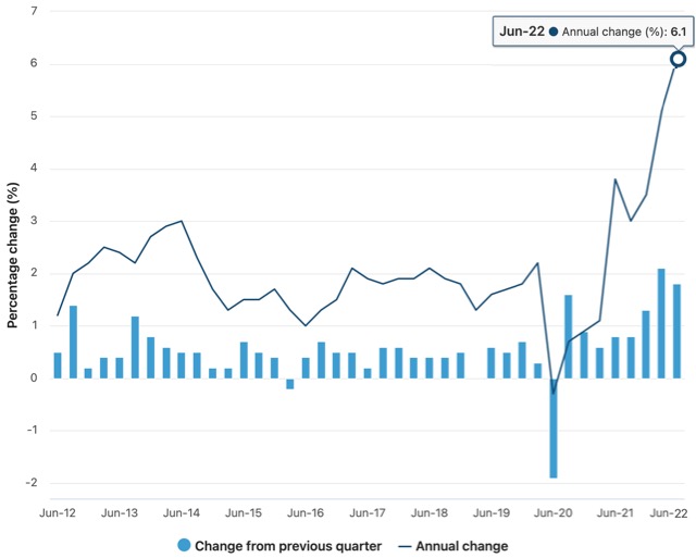Australia inflation chart 2022 June Consumer Price Index CPI Australian Bureau of Statistics ABS