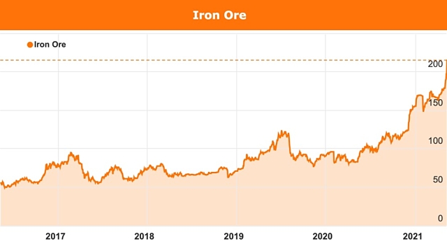 Iron ore Australia US dollar prices 2021 chart