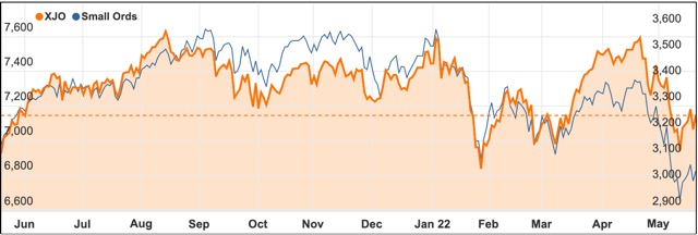 2022 May ASX 200 all ords chart