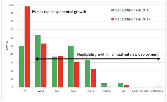 New global energy capacity additions 2015 2017 solar wind