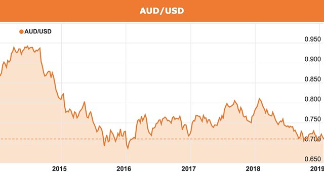 Australian dollar United States chart 60 cents 2019