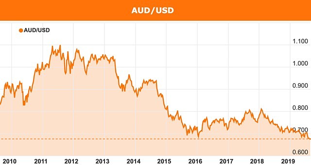 Australian dollar low downside risk trade war US China August 2019