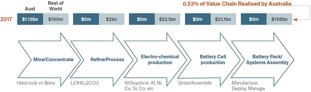 Lithium value chain Australia vs Rest of world