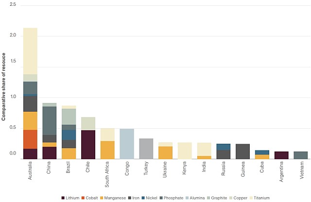 Mineral resources by country manufacturing lithium-ion batteries chart