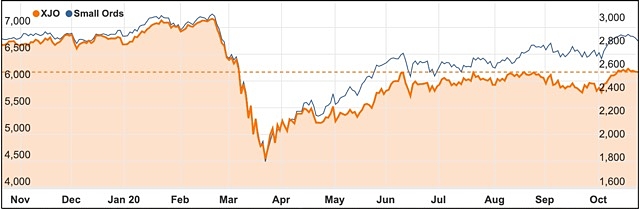 ASX 200 October 2020 Small Ords chart
