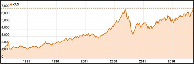 All ords XAO Australian stock market all time high July 2019