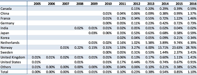 Electric cars IEA market share 2015-16
