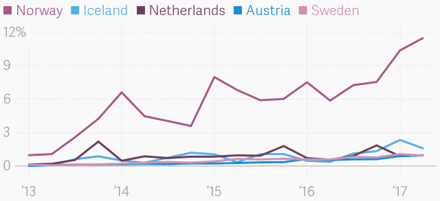 Electric vehicle market share sold country 2016