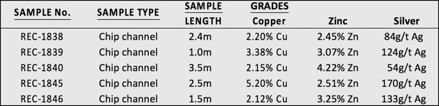 Azure Minerals copper zinc silver zone Mexico