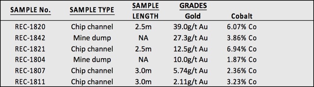 Azure Minerals gold cobalt zone Mexico
