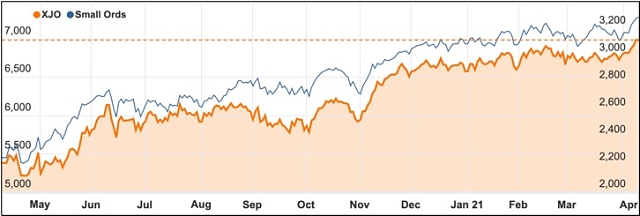April 2021 ASX 200 Small ords chart