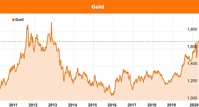 Bank of America the Fed can't print gold price chart USD