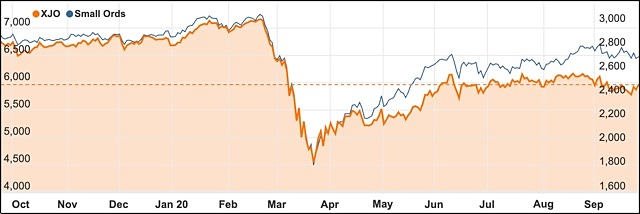 September 2020 ASX 200 XJO Small Ords chart