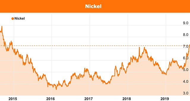 Nickel price chart BHP Western Areas ASX WSA