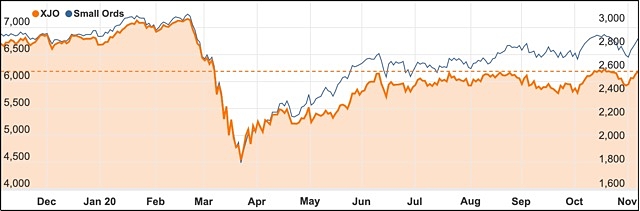 Chart ASX 200 November 2020 election
