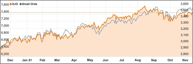 November 2021 ASX 200 chart Small ords