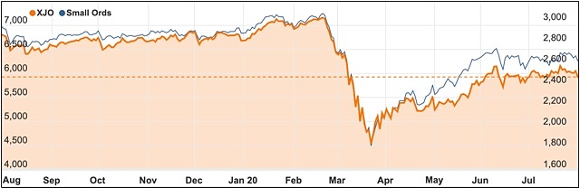 ASX 200 July 2020 chart Small Ords