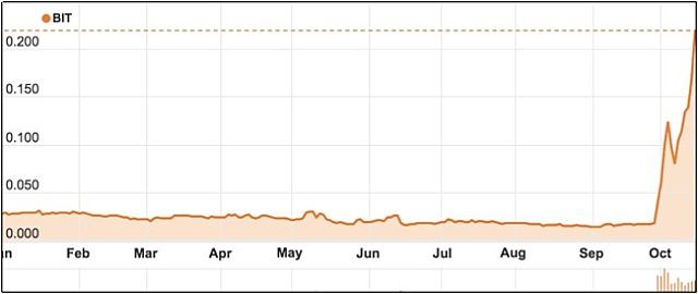 Biotron ASX BIT share price run Phase 2 results HIV drug biotech