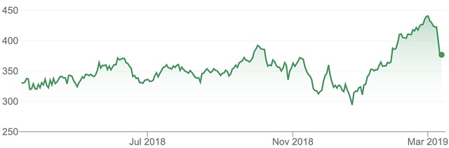 Boeing 737 crash share price