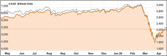 ASX 200 vs small ords index chart April covid-19