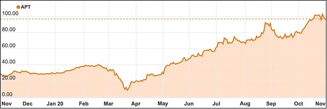 Afterpay shares price 2020